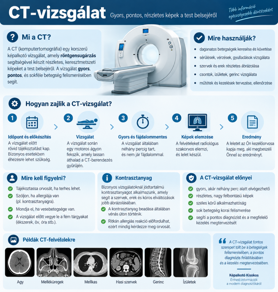 Tájékoztató infografika a CT-vizsgálat menetéről